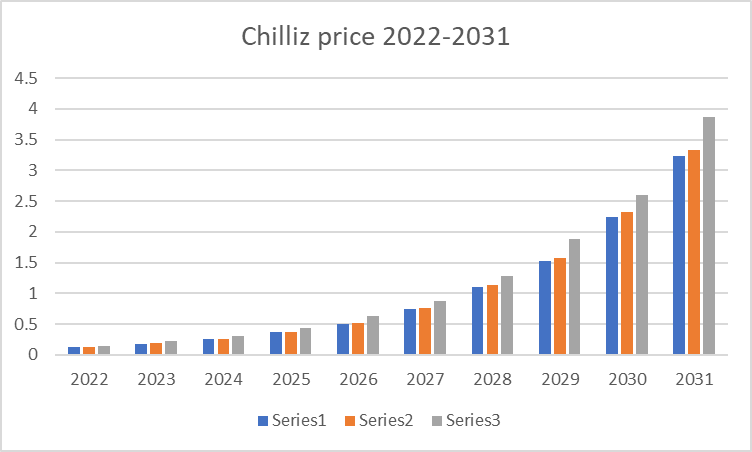 پیش بینی قیمت چیلیز 2022-2031: آیا CHZ دلار سرمایه گذاری خوبی است؟ 4