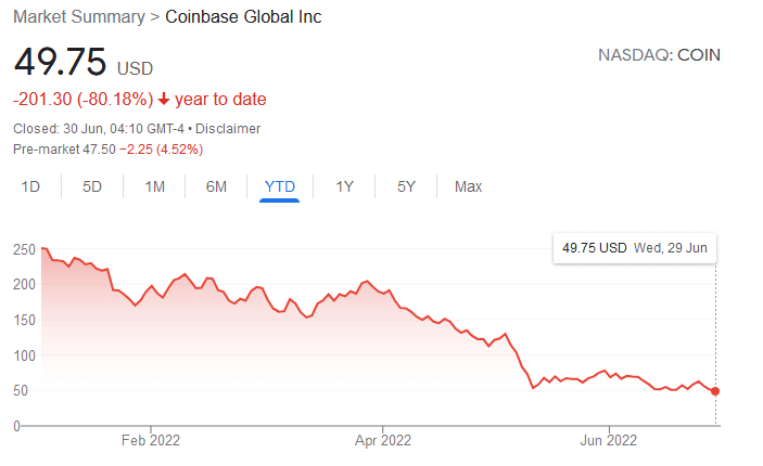 Prețul acțiunilor Coinbase YTD