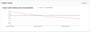 Continuously monitor predictor accuracy with Amazon Forecast PlatoBlockchain Data Intelligence. Vertical Search. Ai.