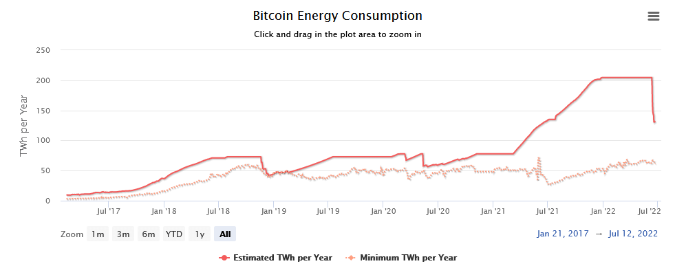 Криптовалютный спад привел к падению потребления электроэнергии на Ethereum на 50% PlatoBlockchain Data Intelligence. Вертикальный поиск. Ай.