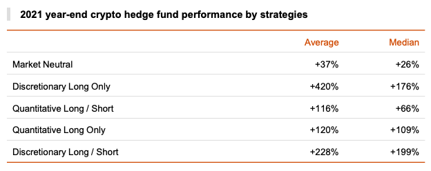 Krypto-Hedgefonds sind optimistisch bei Bitcoin und knietief bei DeFi PlatoBlockchain Data Intelligence. Vertikale Suche. Ai.