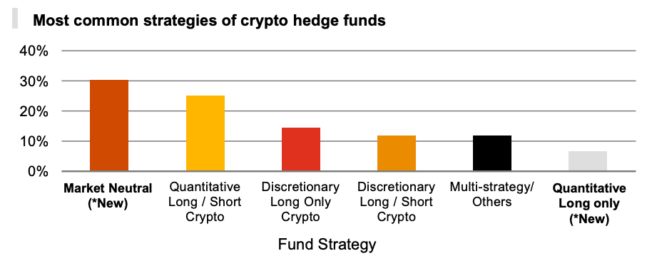 Fondurile speculative cripto sunt optimiste pe Bitcoin și până la genunchi în DeFi PlatoBlockchain Data Intelligence. Căutare verticală. Ai.