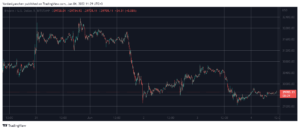 Crypto Market Cap perdió $ 100 mil millones en 3 días a medida que Bitcoin cae por debajo de $ 30 mil (observación de fin de semana) PlatoBlockchain Data Intelligence. Búsqueda vertical. Ai.
