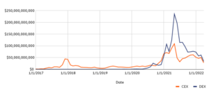 DEXs Outstrip CEXs in on-Chain Transaction Volume Over Past 15 Months PlatoBlockchain Data Intelligence. Vertical Search. Ai.