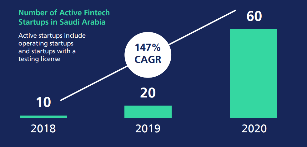 Število fintech startupov v Savdski Arabiji
