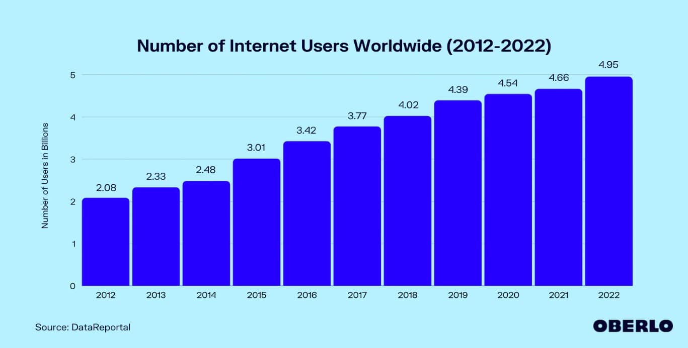 utilizzo globale di Internet