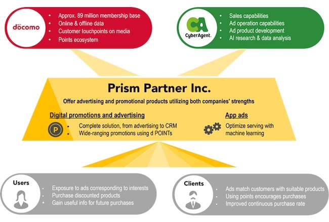 DOCOMO og CyberAgent etablerer nytt reklameselskap: Prism Partner Inc. PlatoBlockchain Data Intelligence. Vertikalt søk. Ai.