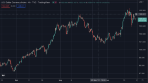 DXY Topping? PlatoBlockchain Data Intelligence. Vertical Search. Ai.