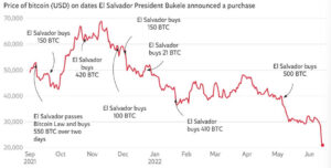 Minister Salwadoru odrzuca awarię Bitcoina pomimo 50% utraty rezerw PlatoBlockchain Data Intelligence. Wyszukiwanie pionowe. Aj.