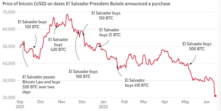 De minister van El Salvador verwerpt de Bitcoin-crash ondanks 50% verlies aan reserves PlatoBlockchain Data Intelligence. Verticaal zoeken. Ai.