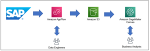 Wydobywaj spostrzeżenia z SAP ERP za pomocą rozwiązań ML bez kodu z Amazon AppFlow i Amazon SageMaker Canvas PlatoBlockchain Data Intelligence. Wyszukiwanie pionowe. AI.