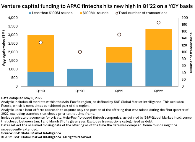Kvartalsvis VC-finansiering til APAC fintechs, Kilde: S&P Global Market Intelligence, 2022
