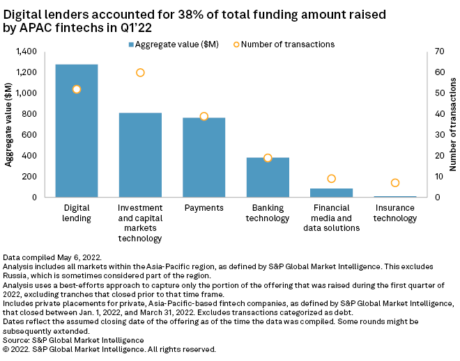 Digital lenders accounted for 38% of total funding amount raised by APAC fintechs in Q1 2022, Source: SP Global Market Intelligence, 2022