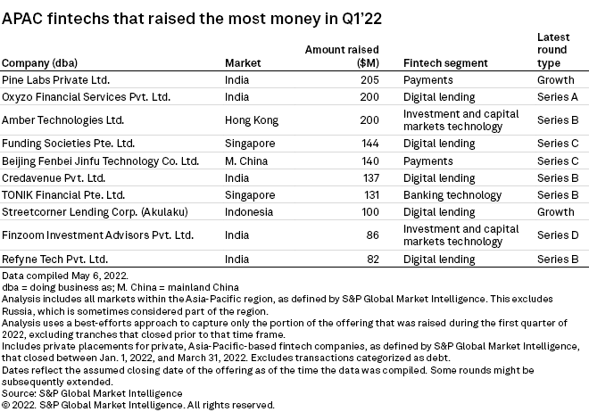 APAC fintechs that raised the most money in Q1 2022, Source: SP Global Market Intelligence, 2022