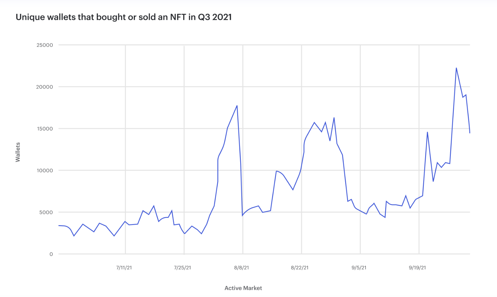 گراف منفرد بٹوے دکھا رہا ہے جنہوں نے Q3 2021 میں NFT خریدا یا بیچا۔