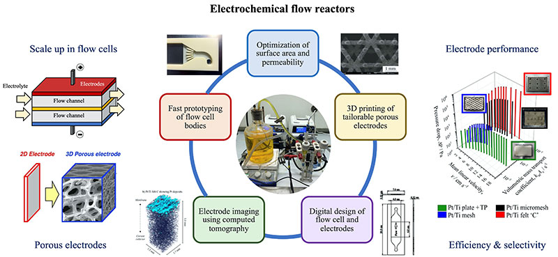 Flow Cells : électrodes avancées via impression 3D et tomographie PlatoBlockchain Data Intelligence. Recherche verticale. Aï.