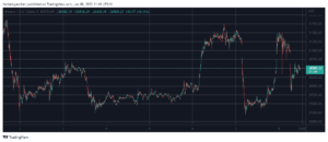 Nachdem Bitcoin mit extremer Volatilität 30 $ zurückgefordert hat, steigt Cardano um 7 % (Market Watch) PlatoBlockchain Data Intelligence. Vertikale Suche. Ai.