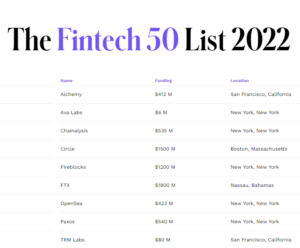Forbes Fintech 50 2022: 9 Krypto-Unternehmen schaffen ja PlatoBlockchain Data Intelligence -luettelo. Pystysuuntainen haku. Ai.