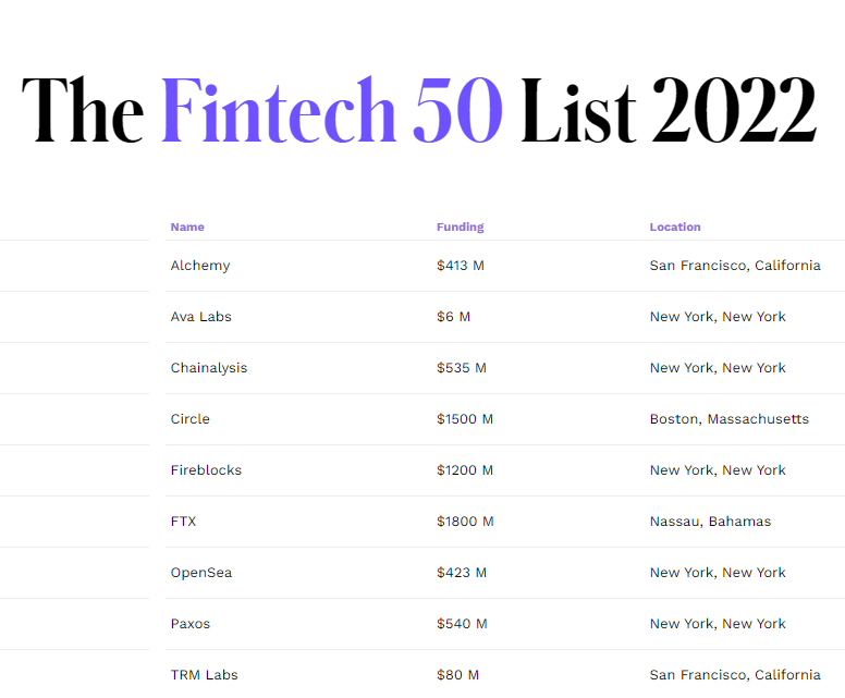 Forbes Fintech 50 2022: 9 Krypto-Unternehmen schaffen es auf die Liste lightspeed PlatoBlockchain Data Intelligence. Vertical Search. Ai.
