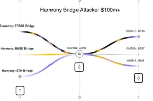 Harmony Horizon bridge mister 100 millioner dollars på grund af hacking af PlatoBlockchain Data Intelligence. Lodret søgning. Ai.