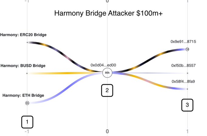 Harmony Horizon bridge taper 100 millioner dollar på grunn av hacking av PlatoBlockchain Data Intelligence. Vertikalt søk. Ai.