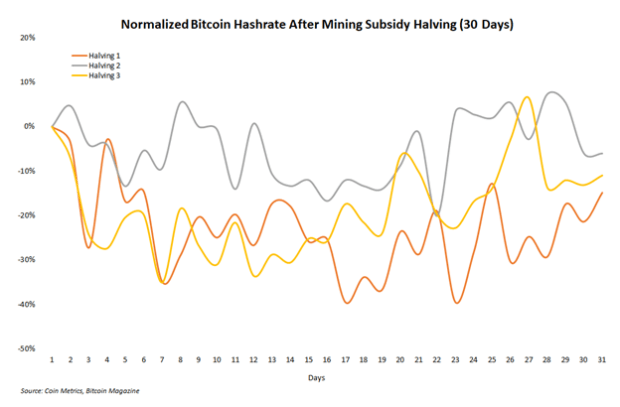 L'hash rate di Bitcoin è diventato troppo alto? Intelligenza dei dati PlatoBlockchain. Ricerca verticale. Ai.