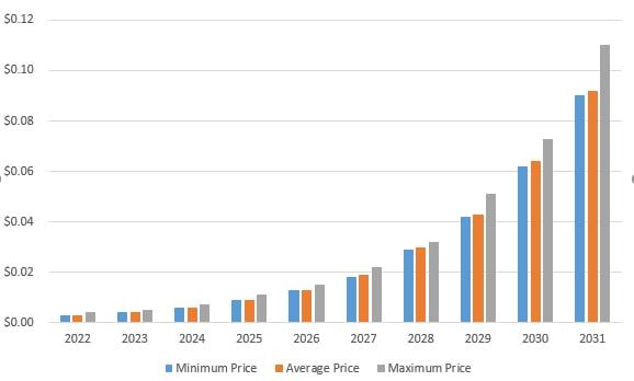Прогноз ціни Holochain 2022-2030: чи досягне HOT монета 1 долар? 1
