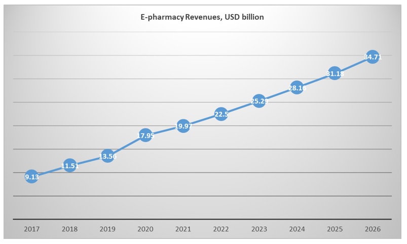 e-pharmacy-app-revenue
