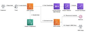 How service providers can use natural language processing to gain insights from customer tickets with Amazon Comprehend PlatoBlockchain Data Intelligence. Vertical Search. Ai.