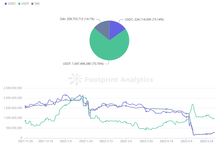 How the UST crash changed the stablecoin landscape PlatoBlockchain Data Intelligence. Vertical Search. Ai.