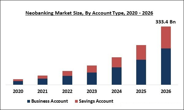 Wykres wielkości rynku neobankowości 2020 - 2026