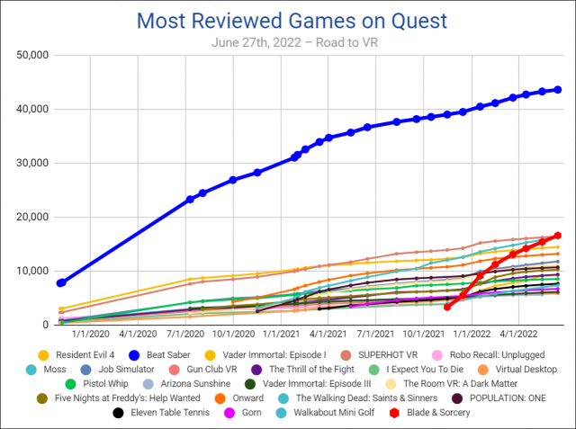 W ciągu zaledwie 7 miesięcy „Blade & Sorcery” ma najwięcej recenzji dowolnej gry Quest, z wyjątkiem jednej analizy danych PlatoBlockchain. Wyszukiwanie pionowe. AI.