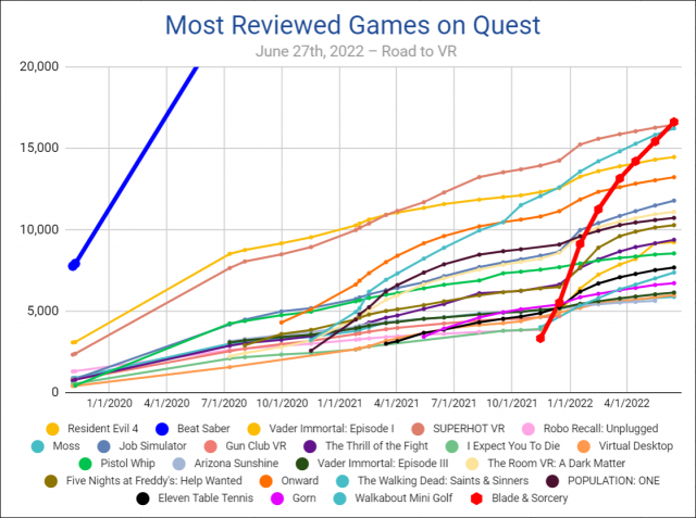 Vaid 7 kuuga on 'Blade & Sorcery' saanud enim arvustusi kõigist Quest-mängudest, välja arvatud üks PlatoBlockchain Data Intelligence. Vertikaalne otsing. Ai.