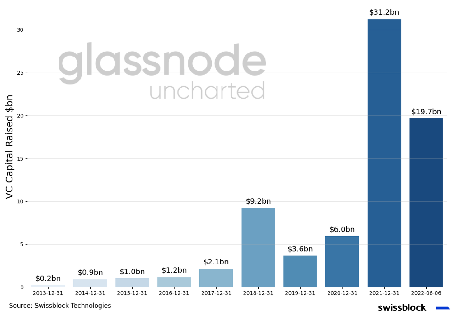 VC 회사가 암호화폐에 대한 관심을 가속화함에 따라 기관 투자자는 비트코인 ​​약점을 구매합니다: Glassnode 공동 창립자 PlatoBlockchain Data Intelligence. 수직 검색. 일체 포함.