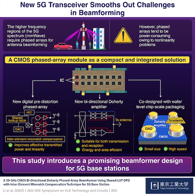Vi introducerar en transceiver som kan utnyttja de högre frekvensbanden i 5G-nätverk PlatoBlockchain Data Intelligence. Vertikal sökning. Ai.