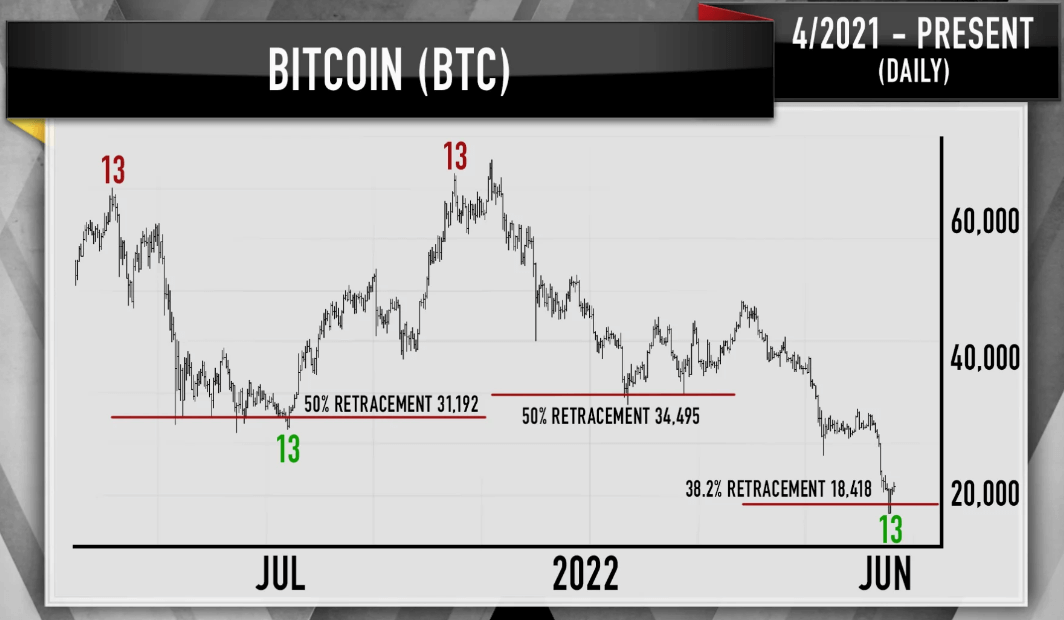 Jim Cramer says bull market may return soon but full recovery for Bitcoin years off PlatoBlockchain Data Intelligence. Vertical Search. Ai.
