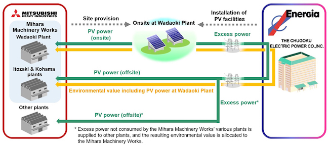 MHI и Chugoku Electric заключают базовое соглашение о 100% использовании возобновляемых источников энергии в Mihara Machinery Works PlatoBlockchain Data Intelligence. Вертикальный поиск. Ай.