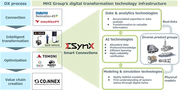 MHI to Establish New "Digital Innovation Headquarters" to Transform Customer Business Models through "Smart Connections" DX PlatoBlockchain Data Intelligence. Vertical Search. Ai.