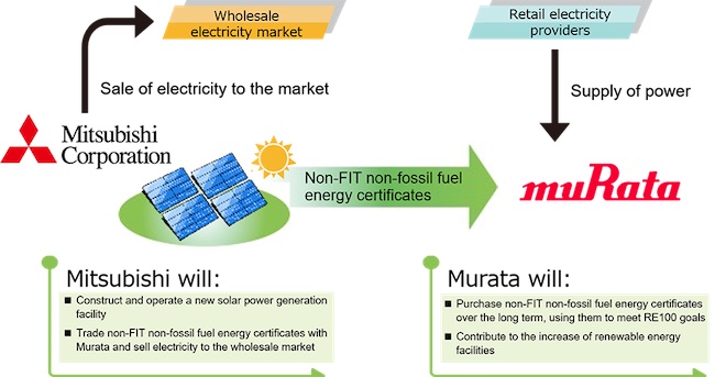 Murata and Mitsubishi Agree on a Cooperative Framework for Working Toward a Carbon-Neutral Society towns PlatoBlockchain Data Intelligence. Vertical Search. Ai.