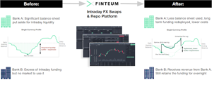 NatWest, Citi, Barclays trial Finteum intraday FX swap and repo platform PlatoBlockchain Data Intelligence. Vertical Search. Ai.