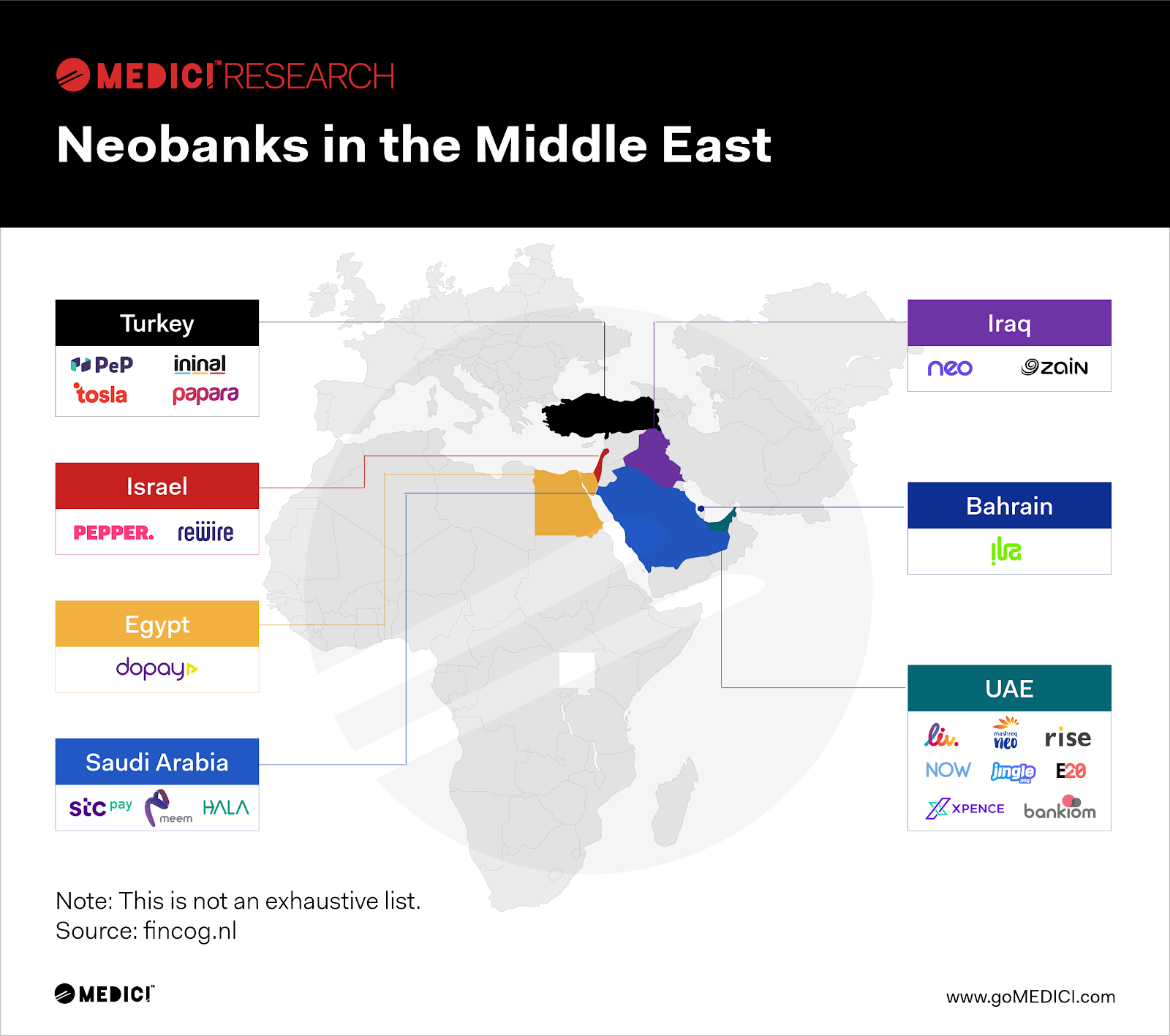 मध्य पूर्व में Neobanks