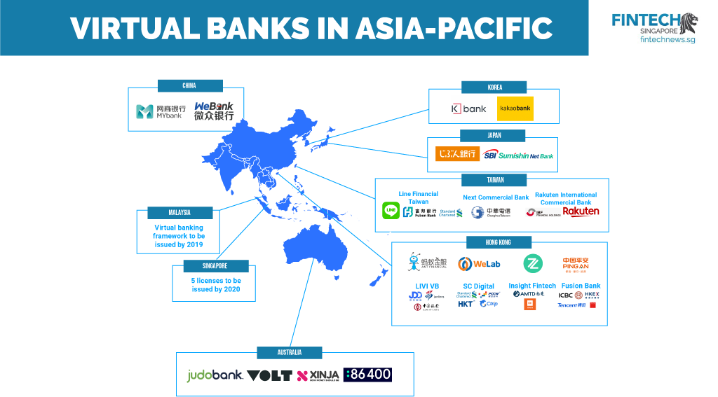 Top neobankløsninger i Asien-Stillehavsområdet