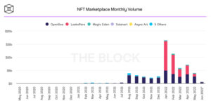 Le volume du marché NFT chute de 12 milliards de dollars pour atteindre le nouveau plus bas de 2022 PlatoBlockchain Data Intelligence. Recherche verticale. Aï.