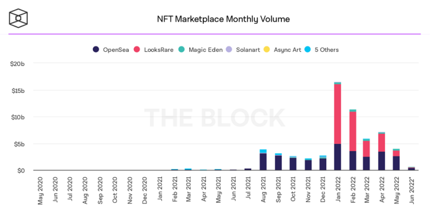NFT Marketplace-volymen kraschar 12 miljarder dollar till nya 2022 låga PlatoBlockchain Data Intelligence. Vertikal sökning. Ai.