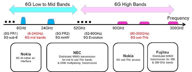 NTT DOCOMO og NTT samarbejder om 6G-eksperimentelle forsøg med verdensførende leverandører af mobilteknologi, PlatoBlockchain Data Intelligence. Lodret søgning. Ai.