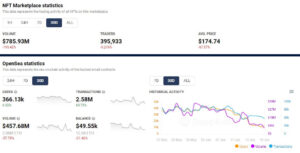 OpenSea бачить найнижчий місячний обсяг торгів з 21 липня, оскільки він впав на 195% PlatoBlockchain Data Intelligence. Вертикальний пошук. Ai.