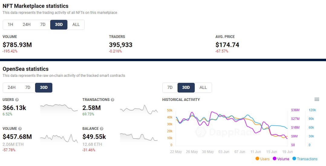 OpenSea бачить найнижчий місячний обсяг торгів з 21 липня, оскільки він впав на 195% PlatoBlockchain Data Intelligence. Вертикальний пошук. Ai.