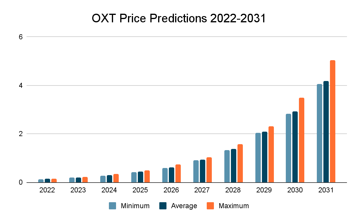 兰花价格预测 2022-2031：OXT 是一项好的投资吗？ 2