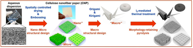 nanocellulose-derived nano-semiconductor