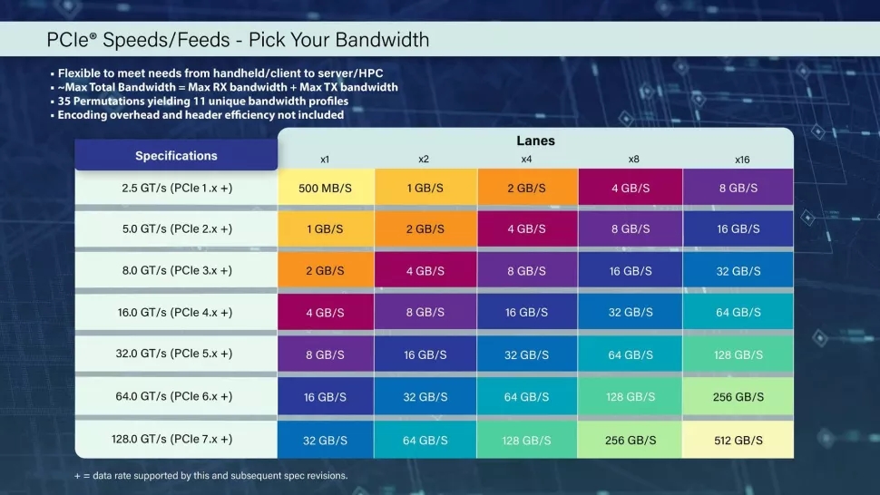 Uma tabela que mostra o aumento da largura de banda nas sete gerações de PCIe